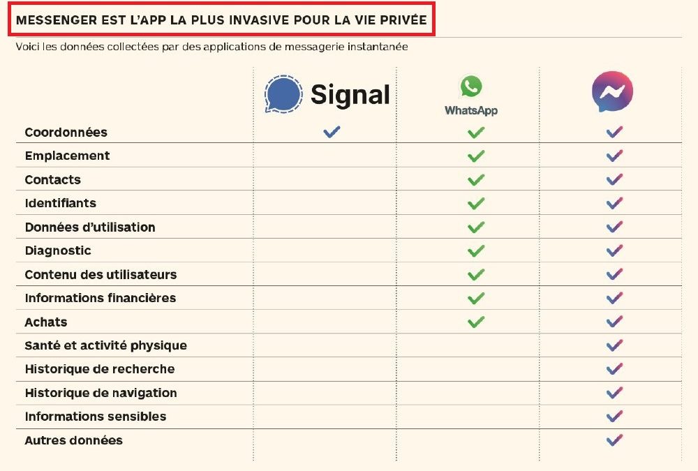 Pourquoi, notre communication digitale est-elle sécurisée?