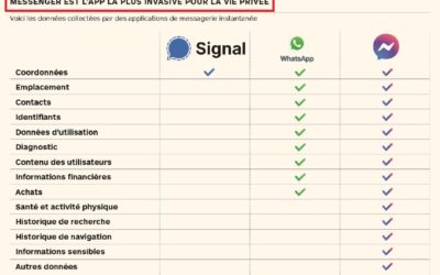 Pourquoi, notre communication digitale est-elle sécurisée?